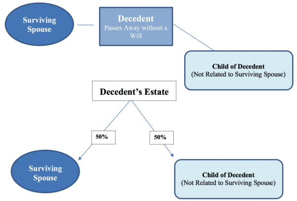 Decendent State Infographic | Estate Attorneys | Myatt & Bell
